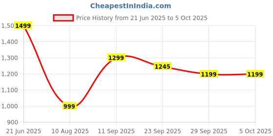 amazon.in Fire-Boltt Asteroid 1.43” Super AMOLED Display Smart Watch, One Tap Bluetooth Calling, 466 * 466 px Resolution, 123 Sports Modes, in-Built Voice Assistance, 350mAh Large Battery (Orange) Price History Graph from 21 Jun 2025 to 5 Oct 2025