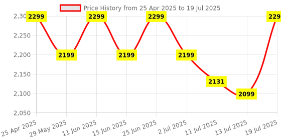 amazon.in Fire-Boltt Brillia Pro Smart Watch with 51.3mm (2.02 inch) AMOLED Display, Bluetooth Calling, SpO2, Heart Rate Monitoring, 120+ Sports Modes, IP67 Waterproof, Long Battery Life (Black) Price History Graph from 25 Apr 2025 to 13 Jul 2025