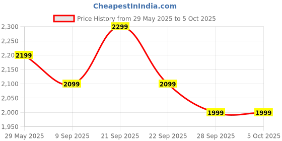 amazon.in Fire-Boltt Brillia Pro Smart Watch with 51.3mm (2.02 inch) AMOLED Display, Bluetooth Calling, SpO2, Heart Rate Monitoring, 120+ Sports Modes, IP67 Waterproof, Long Battery Life (Blue Mag) Price History Graph from 29 May 2025 to 5 Oct 2025