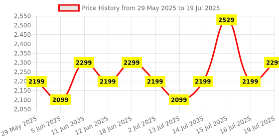 amazon.in Fire-Boltt Brillia Pro Smart Watch with 51.3mm (2.02 inch) AMOLED Display, Bluetooth Calling, SpO2, Heart Rate Monitoring, 120+ Sports Modes, IP67 Waterproof, Long Battery Life (Silver Chain) Price History Graph from 29 May 2025 to 16 Jul 2025