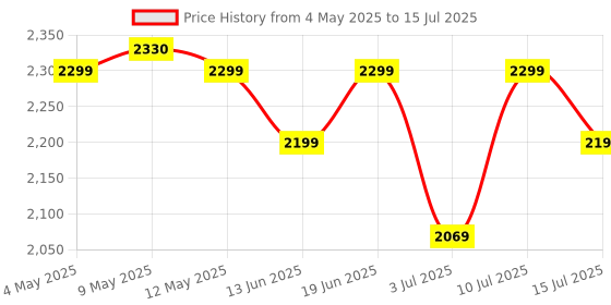 amazon.in Fire-Boltt Brillia Pro Smart Watch with 51.3mm (2.02 inch) AMOLED Display, Bluetooth Calling, SpO2, Heart Rate Monitoring, 120+ Sports Modes, IP67 Waterproof, Long Battery Life (Wine Mag) Price History Graph from 4 May 2025 to 15 Jul 2025