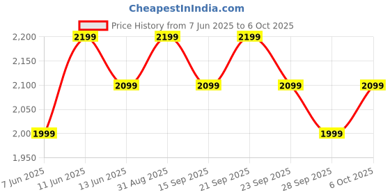 amazon.in Fire-Boltt Brillia Pro Smart Watch with 51.3mm (2.02 inch) AMOLED Display, Bluetooth Calling, SpO2, Heart Rate Monitoring, 120+ Sports Modes, Long Battery Life, Stainless Steel Straps (Champagne Mesh) Price History Graph from 7 Jun 2025 to 6 Oct 2025