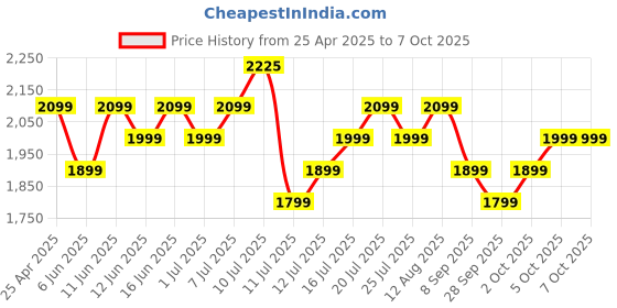amazon.in Fire-Boltt Brillia Smart Watch with 51.3mm (2.02 inch) AMOLED Display, Bluetooth Calling, SpO2, Heart Rate Monitoring, 120+ Sports Modes (Brillia Pro, Active Black) Price History Graph from 25 Apr 2025 to 5 Oct 2025