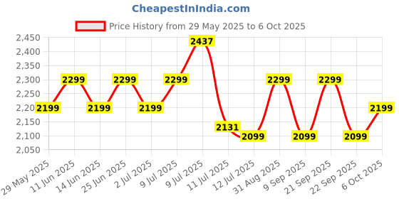 amazon.in Fire-Boltt Brillia Smart Watch with 51.3mm (2.02 inch) AMOLED Display, Bluetooth Calling, SpO2, Heart Rate Monitoring, 120+ Sports Modes (Brillia Pro, Champagne Chain) Price History Graph from 29 May 2025 to 6 Oct 2025