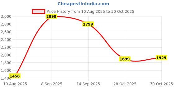 amazon.in Fire-Boltt Diablo 1.95" Full IPS Touch Screen with a high Resolution 320 * 385 Pixel, 360 Health Monitoring, Wireless Charging Rugged Casing with Always On Display Price History Graph from 10 Aug 2025 to 30 Oct 2025