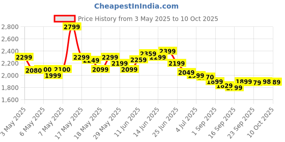 amazon.in Fire-Boltt Invincible Plus 1.43" AMOLED Display Smartwatch with Bluetooth Calling, TWS Connection, 300+ Sports Modes, 110 in-Built Watch Faces, 4GB Storage & AI Voice Assistant (Gold Black) Price History Graph from 3 May 2025 to 10 Oct 2025