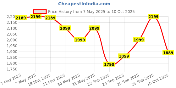 amazon.in Fire-Boltt Invincible Plus 1.43" AMOLED Display Smartwatch with Bluetooth Calling, TWS Connection, 300+ Sports Modes, 110 in-Built Watch Faces, 4GB Storage & AI Voice Assistant (Rose Gold SS) Price History Graph from 7 May 2025 to 10 Oct 2025