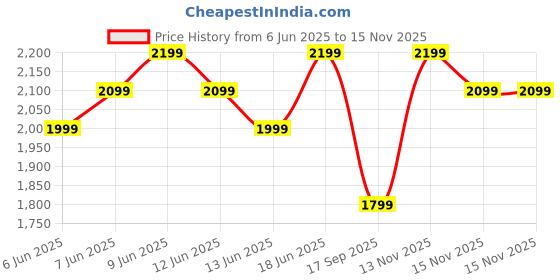 amazon.in Fire-Boltt Legacy Luxury Smartwatch | 1.43" AMOLED Display with Always On | Bluetooth Calling & Voice Assistant | Wireless Charging | Health & Fitness Tracker with 110+ Sports Modes (Black SS) Price History Graph from 6 Jun 2025 to 15 Nov 2025