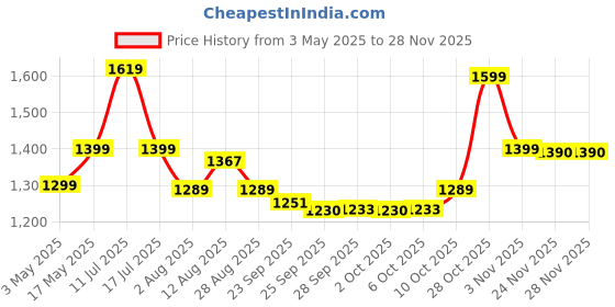 amazon.in Fire-Boltt Maverick Smartwatch 51.308mm (2.02 inch) IPS Display, Luxury Stainless Steel Look, 320x385 Pixel Resolution, Bluetooth Calling, Voice Assistant (Black) Price History Graph from 3 May 2025 to 26 Nov 2025