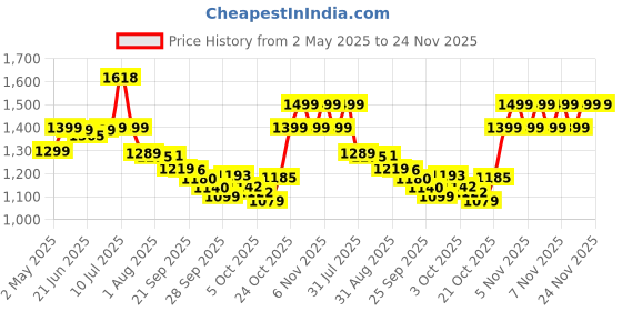 amazon.in Fire-Boltt Maverick Smartwatch 51.308mm (2.02 inch) IPS Display, Luxury Stainless Steel Look, 320x385 Pixel Resolution, Bluetooth Calling, Voice Assistant (Black Silver) Price History Graph from 2 May 2025 to 24 Nov 2025