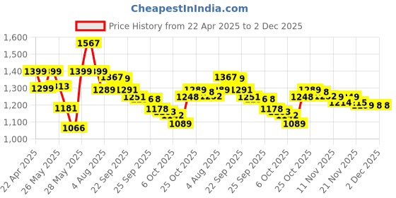 amazon.in Fire-Boltt Maverick Smartwatch 51.308mm (2.02 inch) IPS Display, Luxury Stainless Steel Look, 320x385 Pixel Resolution, Bluetooth Calling, Voice Assistant (Gold) Price History Graph from 22 Apr 2025 to 2 Dec 2025