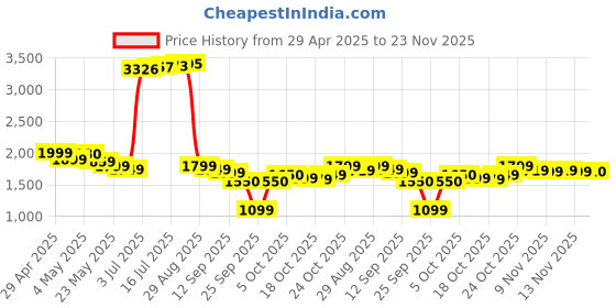 amazon.in Fire-Boltt Moonwatch 36.3mm (1.43 inch) AMOLED Display, Wireless Charging, Metallic Frame, Premium Leather Straps, Complete Health Suite, Bluetooth Calling, Sports Modes (Black L) Price History Graph from 29 Apr 2025 to 23 Nov 2025