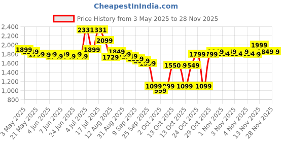 amazon.in Fire-Boltt Moonwatch 36.3mm (1.43 inch) AMOLED Display, Wireless Charging, Metallic Frame, Stainless Steel Luxury Straps, Complete Health Suite, Bluetooth Calling, Sports Modes (Gold) Price History Graph from 3 May 2025 to 27 Nov 2025