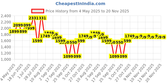 amazon.in Fire-Boltt Moonwatch 36.3mm (1.43 inch) AMOLED Display, Wireless Charging, Metallic Frame, Stainless Steel Luxury Straps, Complete Health Suite, Bluetooth Calling, Sports Modes (Rose Gold) Price History Graph from 4 May 2025 to 20 Nov 2025