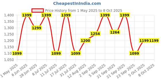 amazon.in Fire-Boltt Newly Launched Ninja Call Pro Max Flair Smart Watch 2.01 inch Display, Bluetooth Calling, 120+ Sports Modes, Health Suite, Voice Assistance (Forest Green) Price History Graph from 1 May 2025 to 8 Oct 2025