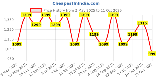 amazon.in Fire-Boltt Newly Launched Ninja Call Pro Max Flair Smart Watch 2.01 inch Display, Bluetooth Calling, 120+ Sports Modes, Health Suite, Voice Assistance (Starlight) Price History Graph from 3 May 2025 to 10 Oct 2025