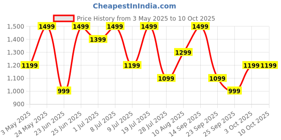 amazon.in Fire-Boltt Newly Launched Ninja Call Pro Max Nyluxe Smart Watch 2.01 inch Display, Bluetooth Calling, 120+ Sports Modes, Health Suite, Voice Assistance (Beige) Price History Graph from 3 May 2025 to 9 Oct 2025