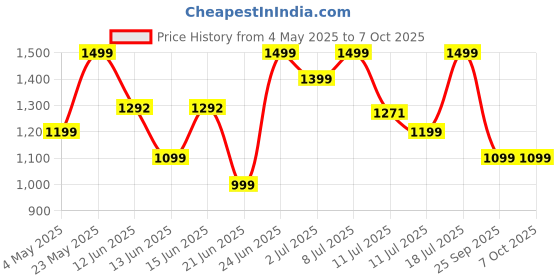 amazon.in Fire-Boltt Newly Launched Ninja Call Pro Max Nyluxe Smart Watch 2.01 inch Display, Bluetooth Calling, 120+ Sports Modes, Health Suite, Voice Assistance (Charcoal Grey) Price History Graph from 4 May 2025 to 7 Oct 2025