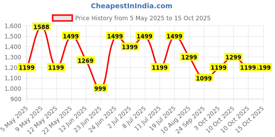 amazon.in Fire-Boltt Newly Launched Ninja Call Pro Max Nyluxe Smart Watch 2.01 inch Display, Bluetooth Calling, 120+ Sports Modes, Health Suite, Voice Assistance (Cyan) Price History Graph from 5 May 2025 to 15 Oct 2025