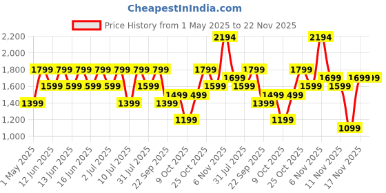 amazon.in Fire-Boltt Newly Launched Phoenix Ultra Blaze Luxury Stainless Steel, Bluetooth Calling Smart Watch, AI Voice Assistant, Metal Body with 120+ Sports Modes, SpO2, Heart Rate Monitoring (Black) Price History Graph from 1 May 2025 to 22 Nov 2025