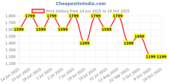 amazon.in Fire-Boltt Newly Launched Phoenix Ultra Blaze Luxury Stainless Steel, Bluetooth Calling Smart Watch, AI Voice Assistant, Metal Body with 120+ Sports Modes, SpO2, Heart Rate Monitoring (Silver) Price History Graph from 14 Jun 2025 to 18 Oct 2025
