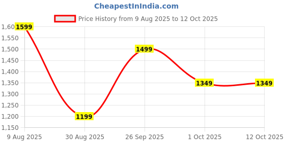 amazon.in boltt Fire-Boltt Newly Launched Vogue Large 2.05" Display Smart Watch, Always On Display, Wireless Charging, App Based GPS with Bluetooth Calling & 500+ Watch Faces (Loop Orange) boltt Price History Graph from 9 Aug 2025 to 12 Oct 2025