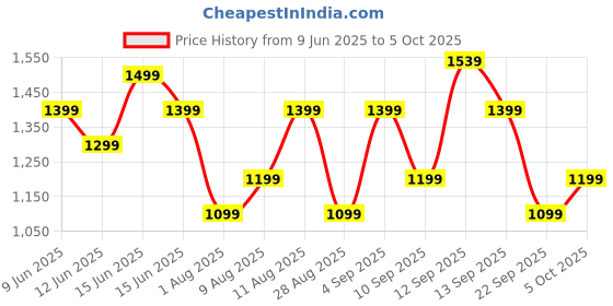 amazon.in Fire-Boltt Ninja Call Pro Max Smart Watch 2.01 inch Display, Bluetooth Calling, 120+ Sports Modes, Health Suite, Voice Assistance (Gold SS) Price History Graph from 9 Jun 2025 to 5 Oct 2025
