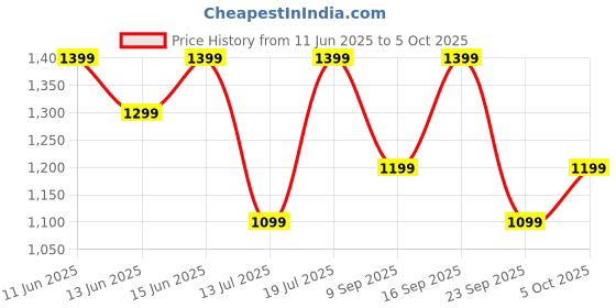 amazon.in Fire-Boltt Ninja Call Pro Max Smart Watch 2.01 inch Display, Bluetooth Calling, 120+ Sports Modes, Health Suite, Voice Assistance (Rainbow SS) Price History Graph from 11 Jun 2025 to 5 Oct 2025