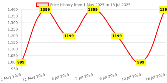 amazon.in Fire-Boltt Ninja Call Pro Plus Fusion Smart Watch 1.83 inch with Bluetooth Calling, AI Voice Assistance, 100 Sports Modes IP67 Rating, 240 * 280 Pixel High Resolution (Wine) Price History Graph from 1 May 2025 to 10 Jul 2025