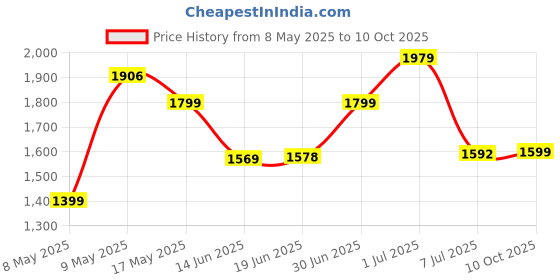 amazon.in Fire-Boltt Phoenix Classic Smart Watch 1.39 inch Bluetooth Calling, AI Voice Assistant, Metal Body with 120+ Sports Modes, SpO2, Heart Rate Monitoring (Black Classic) Price History Graph from 8 May 2025 to 10 Oct 2025