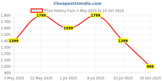 amazon.in Fire-Boltt Phoenix Classic Smart Watch 1.39 inch Bluetooth Calling, AI Voice Assistant, Metal Body with 120+ Sports Modes, SpO2, Heart Rate Monitoring (White Classic) Price History Graph from 3 May 2025 to 10 Oct 2025