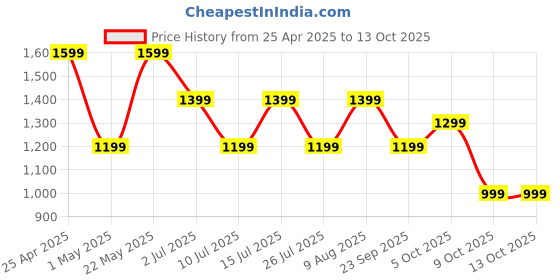 amazon.in Fire-Boltt Phoenix Pro Smart Watch 1.39 inch Bluetooth Calling, AI Voice Assistant, Metal Body with 120+ Sports Modes, SpO2, Heart Rate Monitoring (Burgandy) Price History Graph from 25 Apr 2025 to 12 Oct 2025