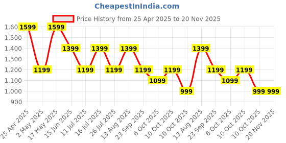amazon.in Fire-Boltt Phoenix Pro Smart Watch 1.39 inch Bluetooth Calling, AI Voice Assistant, Metal Body with 120+ Sports Modes, SpO2, Heart Rate Monitoring (Copper Blue) Price History Graph from 25 Apr 2025 to 20 Nov 2025