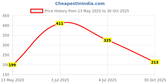 amazon.in Fire-Boltt Phoenix Pro SNAP3D Case – Set Your Style Free | 11 Colors, Textured Finishes & Premium Snap-On Fit | Customize Your Phoenix Pro Smartwatch (Iridium Gold) Price History Graph from 13 May 2025 to 30 Oct 2025