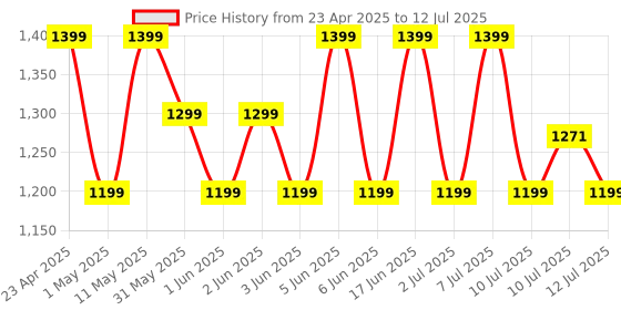 amazon.in Fire-Boltt Phoenix Smart Watch with Bluetooth Calling 1.3,120+ Sports Modes, 240 * 240 PX High Res with SpO2, Heart Rate Monitoring & IP67 Rating (Black) fire-boltt Price History Graph from 23 Apr 2025 to 12 Jul 2025