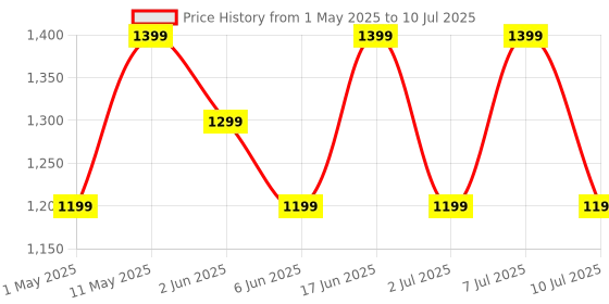 amazon.in Fire-Boltt Phoenix Smart Watch with Bluetooth Calling 1.3,120+ Sports Modes, 240 * 240 PX High Res with SpO2, Heart Rate Monitoring & IP67 Rating (Gold Pink) Price History Graph from 1 May 2025 to 10 Jul 2025