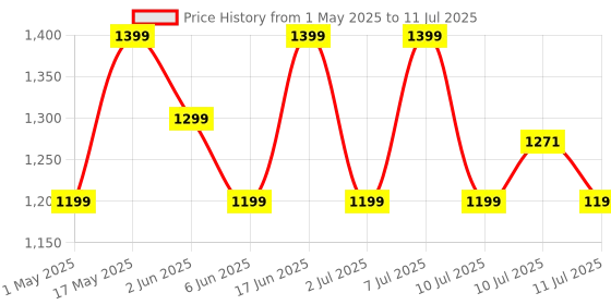 amazon.in Fire-Boltt Phoenix Smart Watch with Bluetooth Calling 1.3,120+ Sports Modes, 240 * 240 PX High Res with SpO2, Heart Rate Monitoring & IP67 Rating (Silver Grey) Price History Graph from 1 May 2025 to 11 Jul 2025