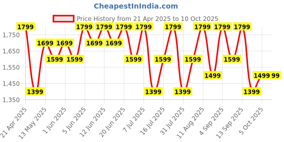 amazon.in Fire-Boltt Phoenix Ultra Luxury Stainless Steel, Bluetooth Calling Smart Watch, AI Voice Assistant, Metal Body with 120+ Sports Modes, SpO2, Heart Rate Monitoring (Multicolor) Price History Graph from 21 Apr 2025 to 10 Oct 2025