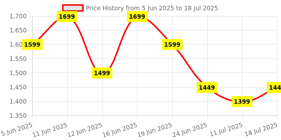 amazon.in Fire-Boltt Ring X Smartwatch 2.01” Display with Always On Display, Bluetooth Calling, Wireless Charging, AI Voice Assistant, 100+ Sports Modes, Health Suite, 500+ Watchfaces (Starlight) Price History Graph from 5 Jun 2025 to 11 Jul 2025