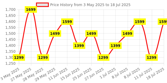 amazon.in Fire-Boltt Rise Luxe Smart Watch, 1.85" HD Display, Metal Body with Bluetooth Calling, Rotating Crown, AI Voice Assistant, 120 Sports Modes, Neon UI, SpO2 & Heart Rate Monitoring (Black) Price History Graph from 3 May 2025 to 11 Jul 2025