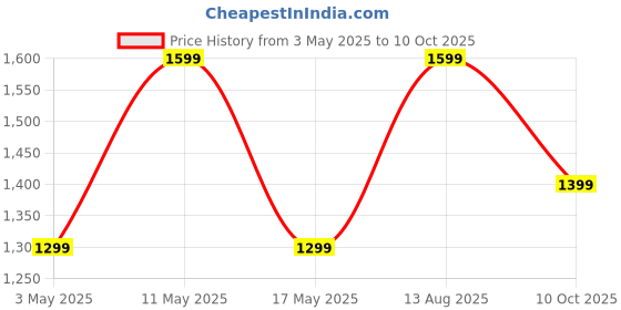 amazon.in Fire-Boltt Rise Luxe Smart Watch, 1.85" HD Display, Metal Body with Bluetooth Calling, Rotating Crown, AI Voice Assistant, 120 Sports Modes, Neon UI, SpO2 & Heart Rate Monitoring (Gold Mesh) Price History Graph from 3 May 2025 to 10 Oct 2025