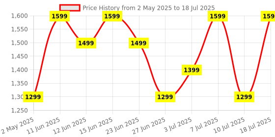 amazon.in Fire-Boltt Rise Luxe Smart Watch, 1.85" HD Display, Metal Body with Bluetooth Calling, Rotating Crown, AI Voice Assistant, 120 Sports Modes, Neon UI, SpO2 & Heart Rate Monitoring (Rose Gold Mesh) Price History Graph from 2 May 2025 to 10 Jul 2025
