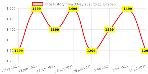 amazon.in Fire-Boltt Rise Luxe Smart Watch, 1.85" HD Display, Metal Body with Bluetooth Calling, Rotating Crown, AI Voice Assistant, 120 Sports Modes, Neon UI, SpO2 & Heart Rate Monitoring (Silver Mesh) Price History Graph from 3 May 2025 to 11 Jul 2025