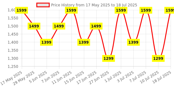 amazon.in Fire-Boltt Rise Luxe Smart Watch with Stainless Steel, 47mm (1.85) Display Bluetooth Calling, Rotating Crown, AI Voice Assistant, 120 Sports Modes, Neon UI, SpO2 & Heart Rate Monitoring (SilverSS) Price History Graph from 17 May 2025 to 10 Jul 2025