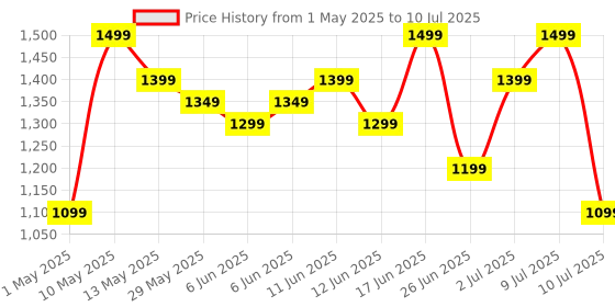 amazon.in Fire-Boltt Rise Smart Watch, 1.85" HD Display, Metal Body with Bluetooth Calling, Rotating Crown, AI Voice Assistant, 120 Sports Modes, Neon UI, SpO2 & Heart Rate Monitoring (Black) Price History Graph from 1 May 2025 to 10 Jul 2025