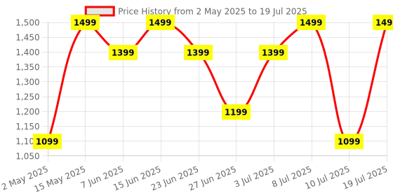 amazon.in Fire-Boltt Rise Smart Watch, 1.85" HD Display, Metal Body with Bluetooth Calling, Rotating Crown, AI Voice Assistant, 120 Sports Modes, Neon UI, SpO2 & Heart Rate Monitoring (Ice Grey) Price History Graph from 2 May 2025 to 10 Jul 2025