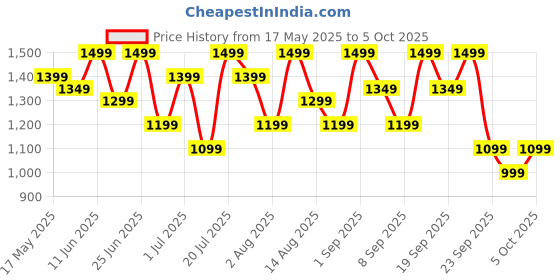 amazon.in Fire-Boltt Rise Smart Watch, 1.85" HD Display, Metal Body with Bluetooth Calling, Rotating Crown, AI Voice Assistant, 120 Sports Modes, Neon UI, SpO2 & Heart Rate Monitoring (Rise, Gold Black) Price History Graph from 17 May 2025 to 5 Oct 2025