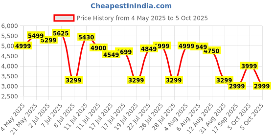 amazon.in Fire-Boltt Snapp Smart Watch, Selfie Camera, 4G Nano-SIM Slot, 54.1mm AMOLED Display, Play Store- Unlimited apps, 1000mAh Battery, 2GB/4GB RAM + 16GB/64GB ROM (Cocoa Brown) Price History Graph from 4 May 2025 to 5 Oct 2025