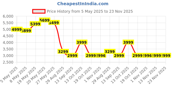amazon.in Fire-Boltt Snapp Smart Watch, Selfie Camera, 4G Nano-SIM Slot, 54.1mm AMOLED Display, Play Store- Unlimited apps, 1000mAh Battery, 2GB/4GB RAM + 16GB/64GB ROM (Marlet Maroon) Price History Graph from 5 May 2025 to 23 Nov 2025