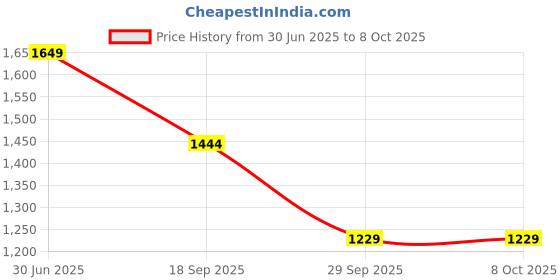 amazon.in Fire-Boltt Solaris 1.78” AMOLED Always-on Display with 368 * 448 px Resolution, 123 Sports Mode, IP68 Water-Resistant, Long-Lasting Battery Life and Comprehensive Health Tracking (Black) Price History Graph from 30 Jun 2025 to 7 Oct 2025
